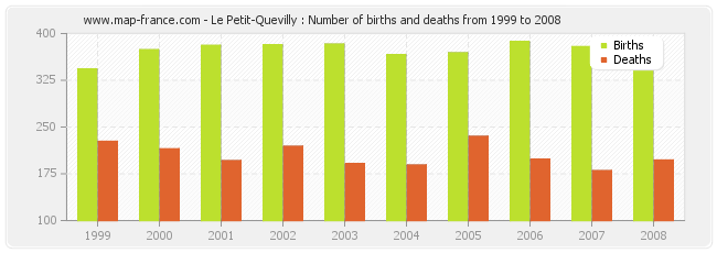 Le Petit-Quevilly : Number of births and deaths from 1999 to 2008